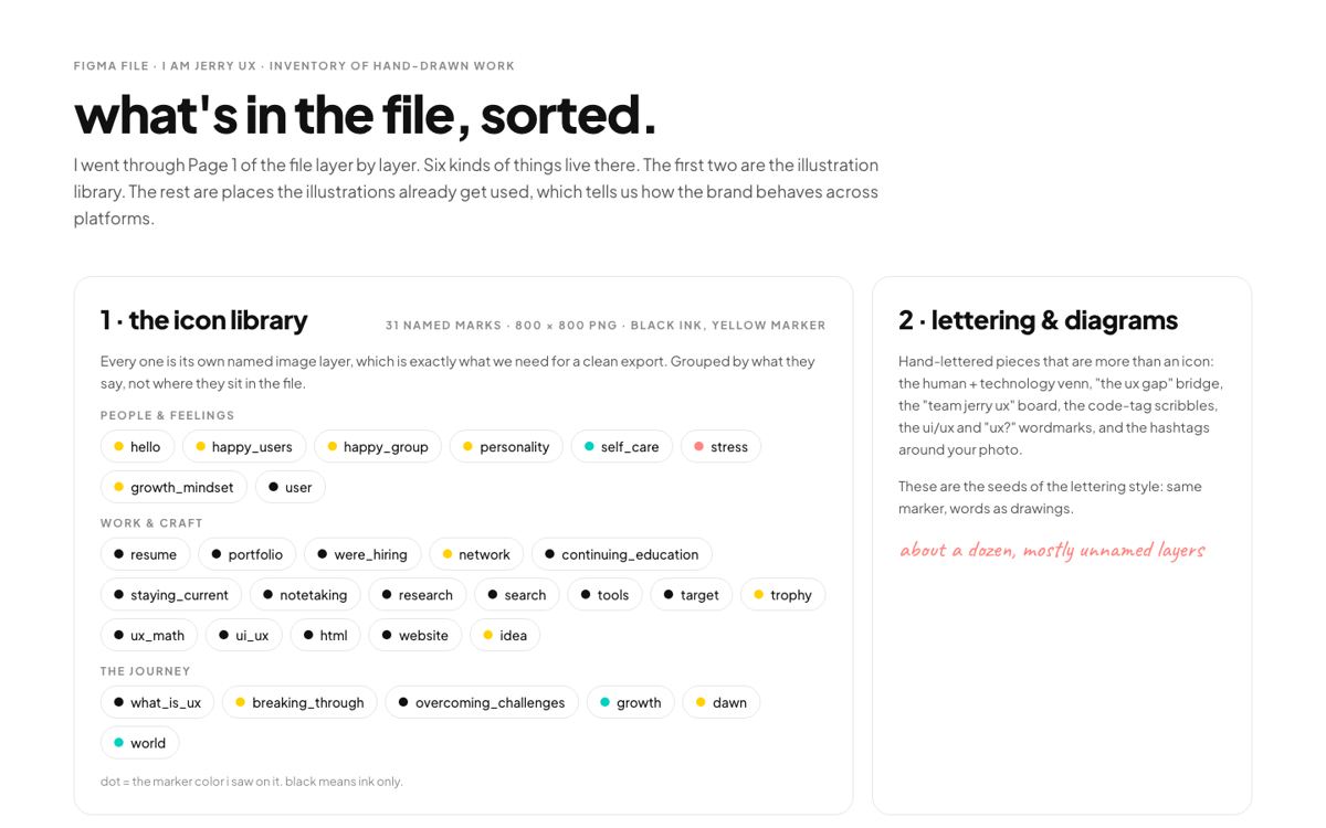 An inventory board sorting the illustrations found in the Figma file