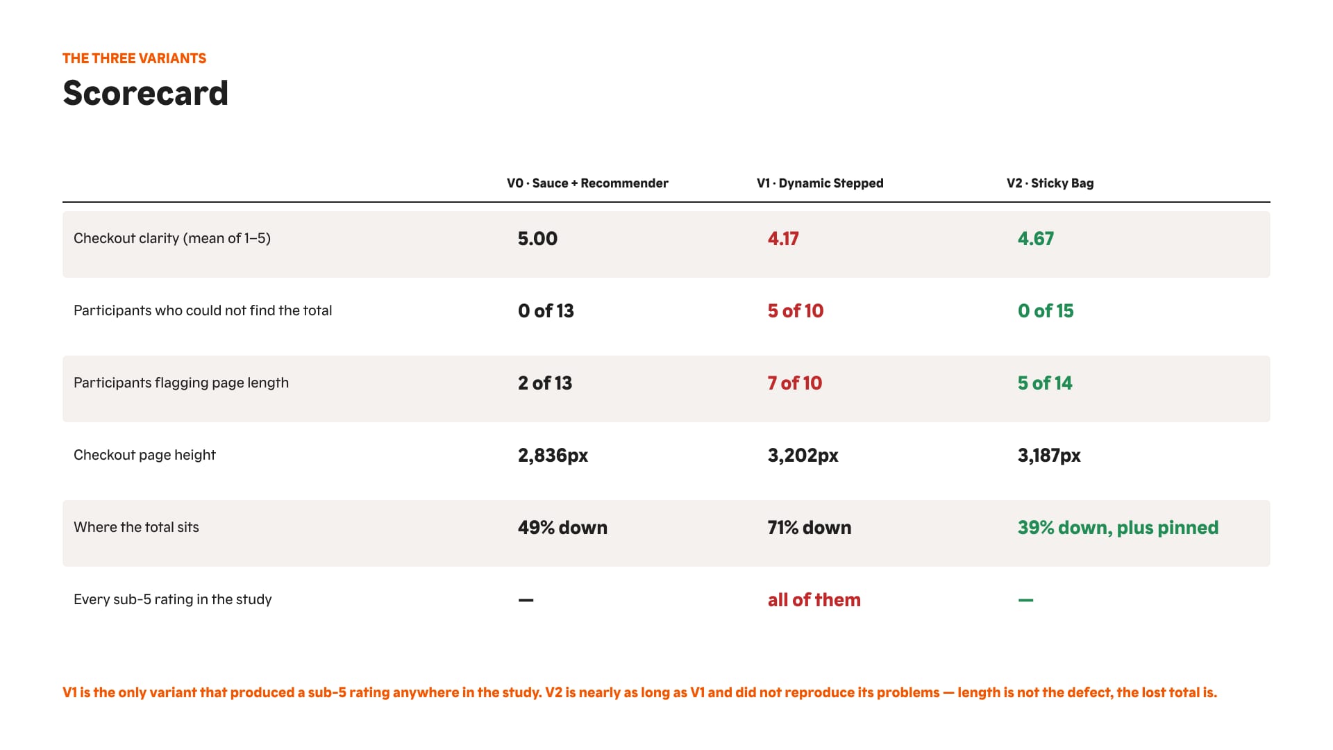 Scorecard comparing three checkout variants.