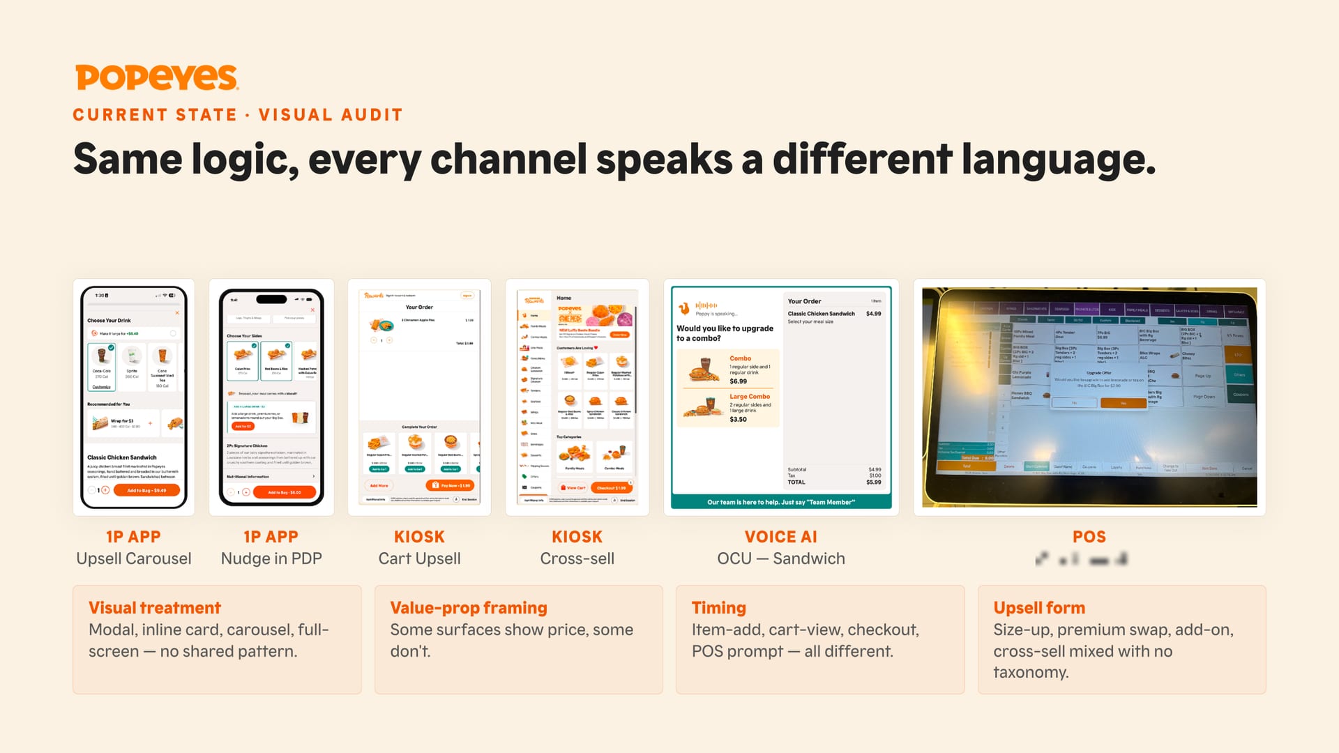 Six upsell screens from four channels with four labeled problem areas below.