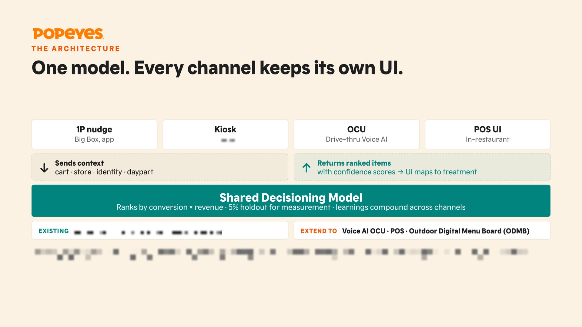 Diagram with four channel boxes above a shared decisioning model.