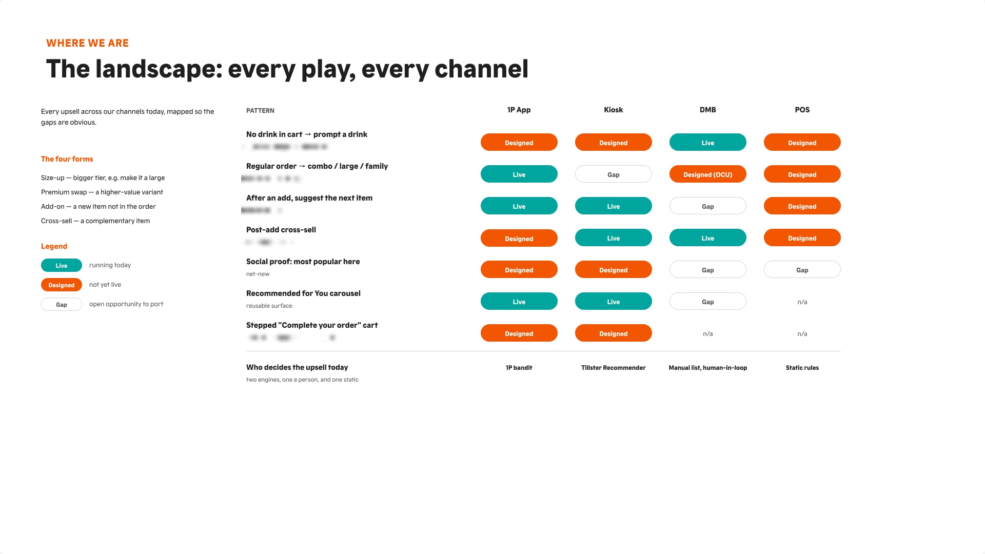 Matrix of upsell patterns by channel, marked live, designed or gap.