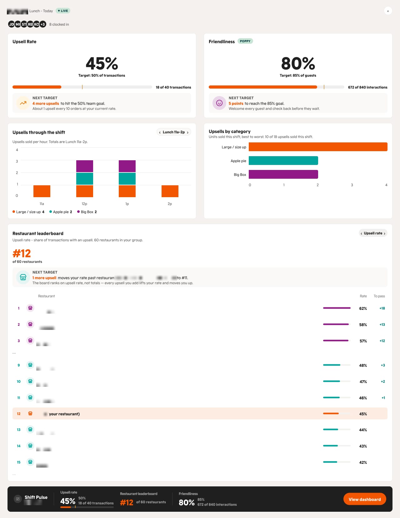 Dashboard with upsell rate, friendliness, upsells by hour and category, and a restaurant leaderboard.